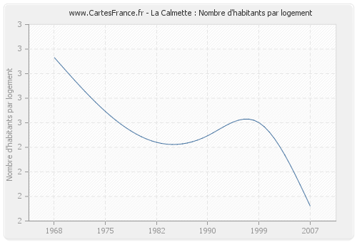 La Calmette : Nombre d'habitants par logement